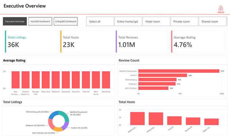 Airbnb Analytics Platform Website