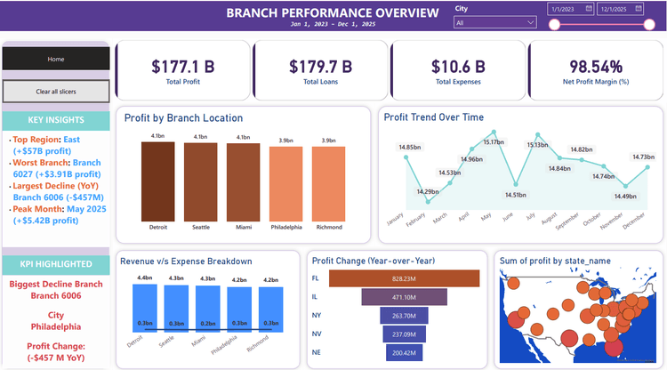 Bank Performance Analytics Website